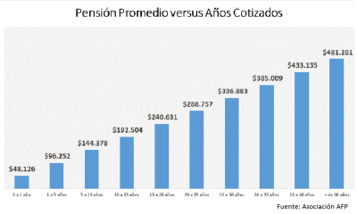 beneficio por anos cotizados claves del nuevo pago en uf para pensionados
