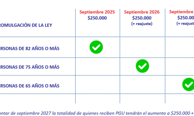reforma previsional 2025 en chile: cambios clave, seguro de lagunas y aumento de cotización del empleador