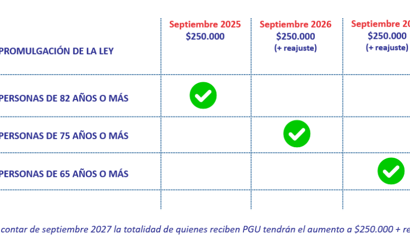 reforma previsional 2025 en chile: cambios clave, seguro de lagunas y aumento de cotización del empleador