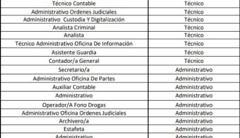 carabineros abre vacantes para civiles con sueldos de hasta $5,3 millones