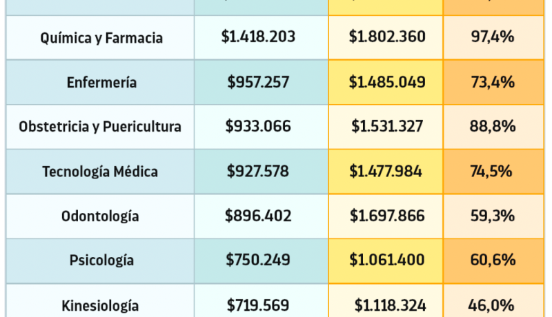 salarios en medicina: ¿cuánto ganan al cuarto año y puntajes de admisión?